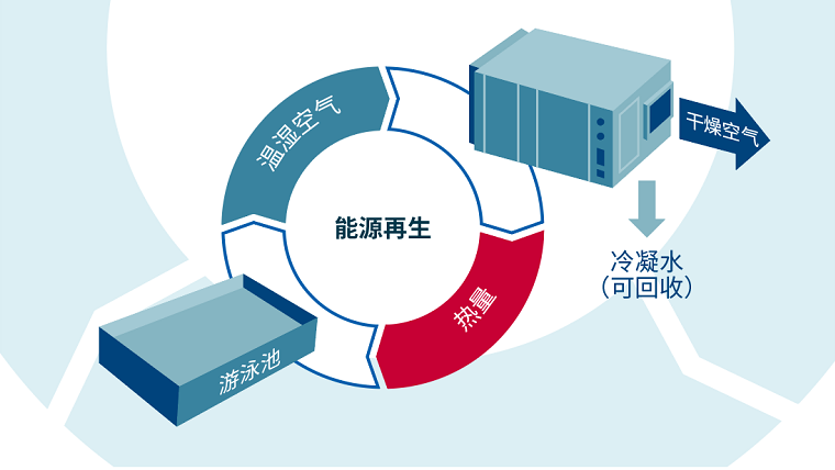 全球室內(nèi)泳池恒溫恒濕的引領者--普派克泳池專用空調(diào)