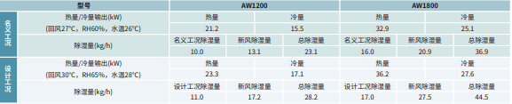 除濕設(shè)備參數(shù)表